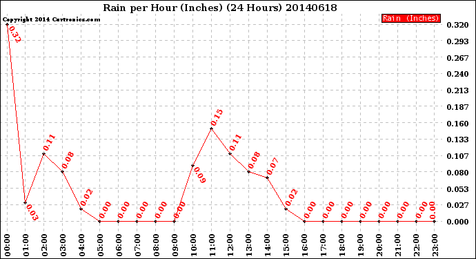 Milwaukee Weather Rain<br>per Hour<br>(Inches)<br>(24 Hours)