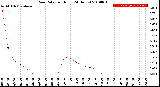 Milwaukee Weather Rain Rate<br>per Hour<br>(24 Hours)