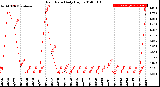 Milwaukee Weather Rain Rate<br>Daily High