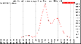 Milwaukee Weather Solar Radiation Average<br>per Hour<br>(24 Hours)