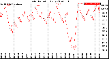 Milwaukee Weather Solar Radiation<br>Daily