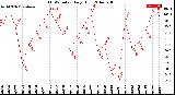 Milwaukee Weather THSW Index<br>Daily High