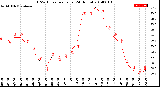 Milwaukee Weather THSW Index<br>per Hour<br>(24 Hours)