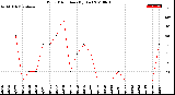 Milwaukee Weather Wind Direction<br>(By Day)