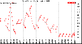 Milwaukee Weather Wind Speed<br>Daily High