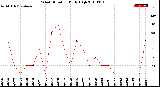 Milwaukee Weather Wind Direction<br>Daily High