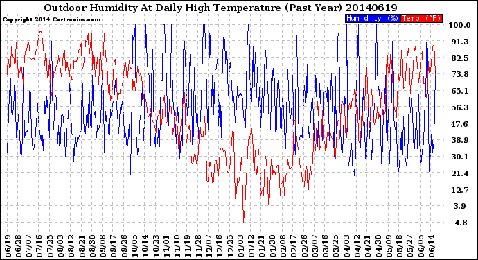 Milwaukee Weather Outdoor Humidity<br>At Daily High<br>Temperature<br>(Past Year)