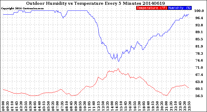 Milwaukee Weather Outdoor Humidity<br>vs Temperature<br>Every 5 Minutes