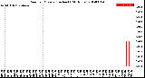 Milwaukee Weather Rain<br>per Minute<br>(Inches)<br>(24 Hours)