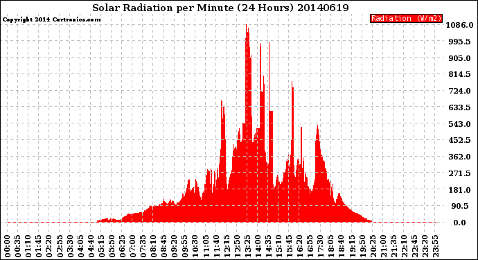 Milwaukee Weather Solar Radiation<br>per Minute<br>(24 Hours)