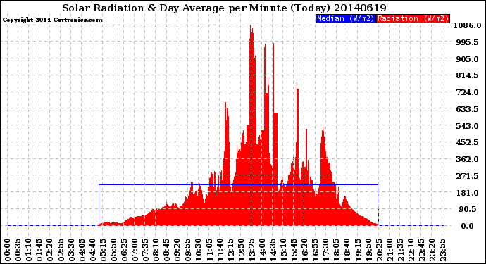 Milwaukee Weather Solar Radiation<br>& Day Average<br>per Minute<br>(Today)