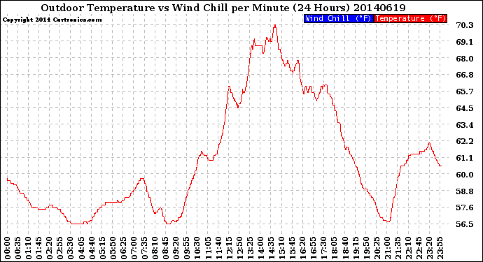 Milwaukee Weather Outdoor Temperature<br>vs Wind Chill<br>per Minute<br>(24 Hours)