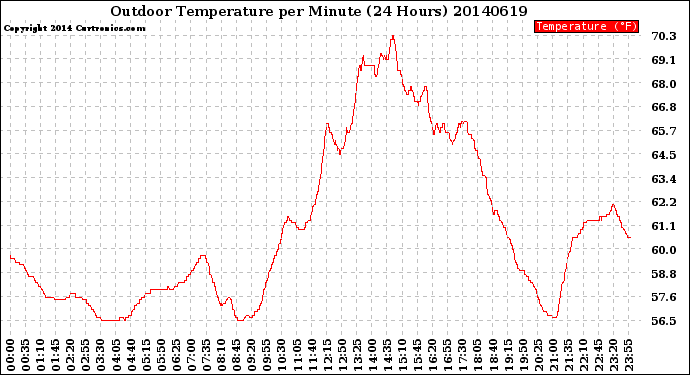 Milwaukee Weather Outdoor Temperature<br>per Minute<br>(24 Hours)