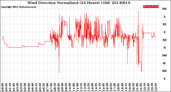 Milwaukee Weather Wind Direction<br>Normalized<br>(24 Hours) (Old)