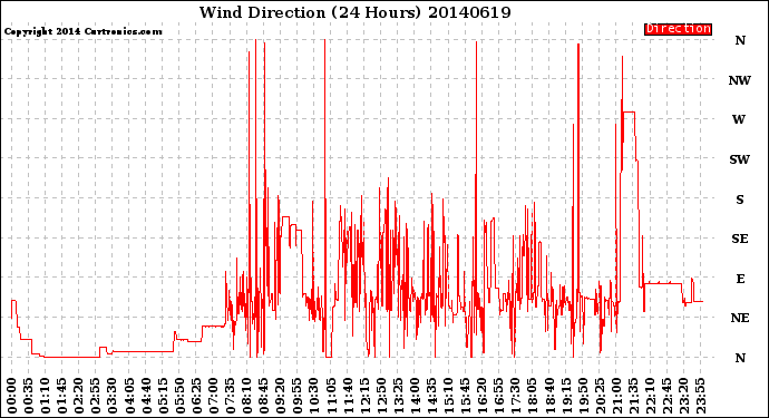 Milwaukee Weather Wind Direction<br>(24 Hours)