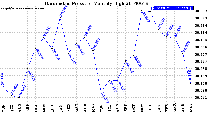 Milwaukee Weather Barometric Pressure<br>Monthly High