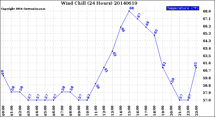 Milwaukee Weather Wind Chill<br>(24 Hours)