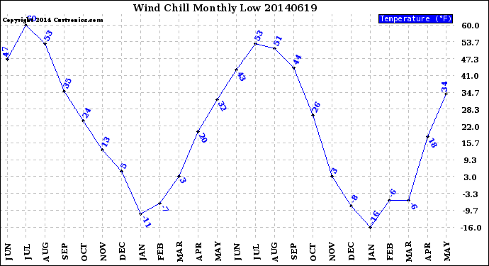 Milwaukee Weather Wind Chill<br>Monthly Low