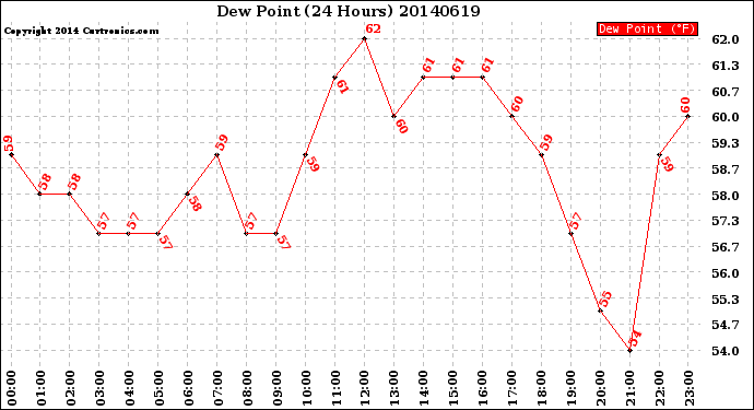 Milwaukee Weather Dew Point<br>(24 Hours)