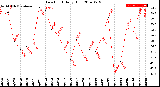 Milwaukee Weather Dew Point<br>Daily High