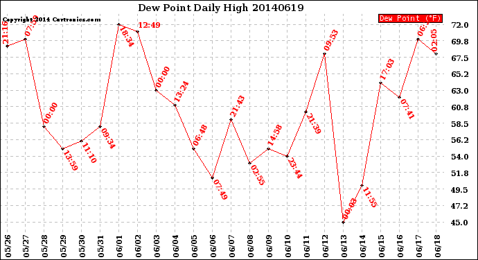 Milwaukee Weather Dew Point<br>Daily High