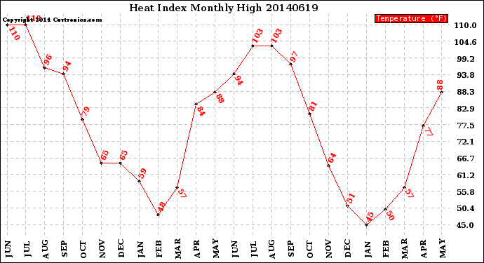 Milwaukee Weather Heat Index<br>Monthly High