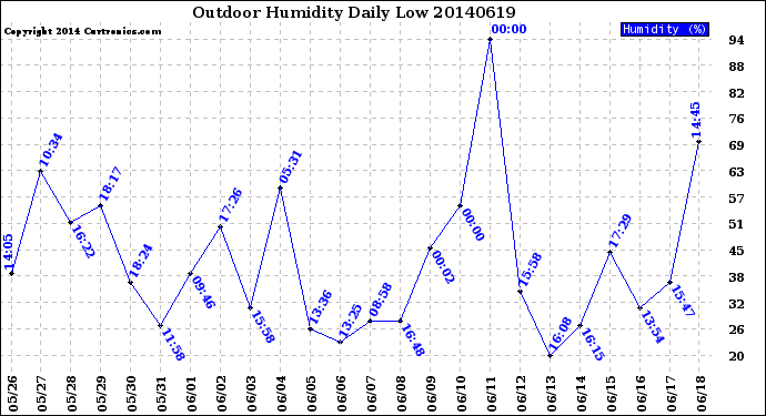 Milwaukee Weather Outdoor Humidity<br>Daily Low