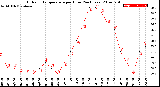 Milwaukee Weather Outdoor Temperature<br>per Hour<br>(24 Hours)