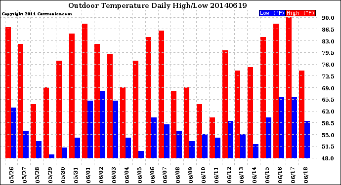 Milwaukee Weather Outdoor Temperature<br>Daily High/Low