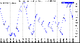 Milwaukee Weather Outdoor Temperature<br>Daily Low