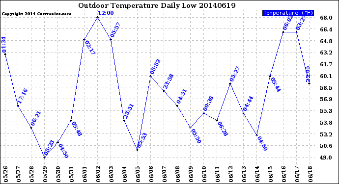 Milwaukee Weather Outdoor Temperature<br>Daily Low