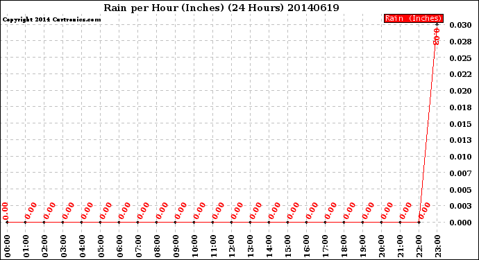 Milwaukee Weather Rain<br>per Hour<br>(Inches)<br>(24 Hours)