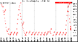 Milwaukee Weather Rain Rate<br>Daily High