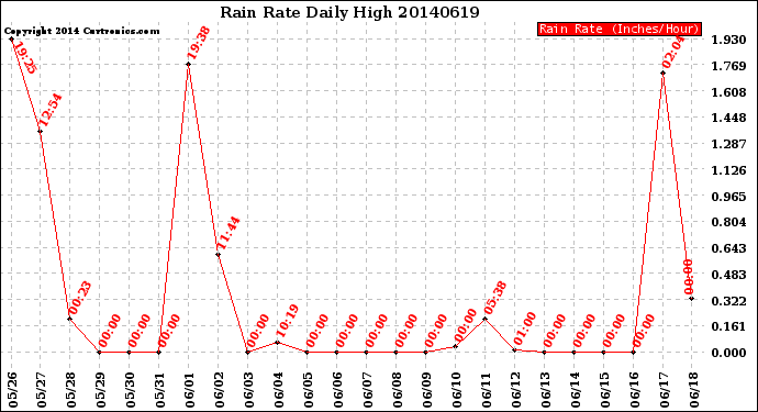 Milwaukee Weather Rain Rate<br>Daily High