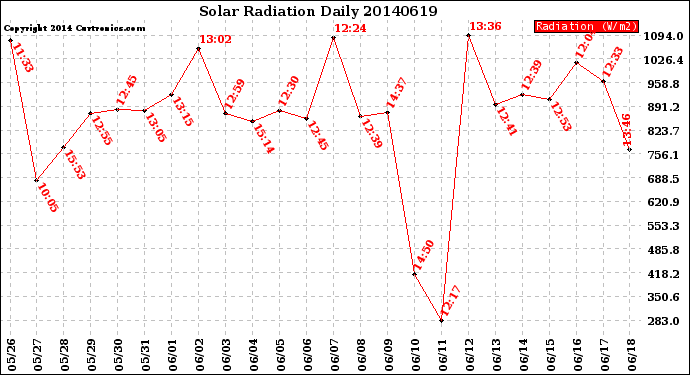 Milwaukee Weather Solar Radiation<br>Daily