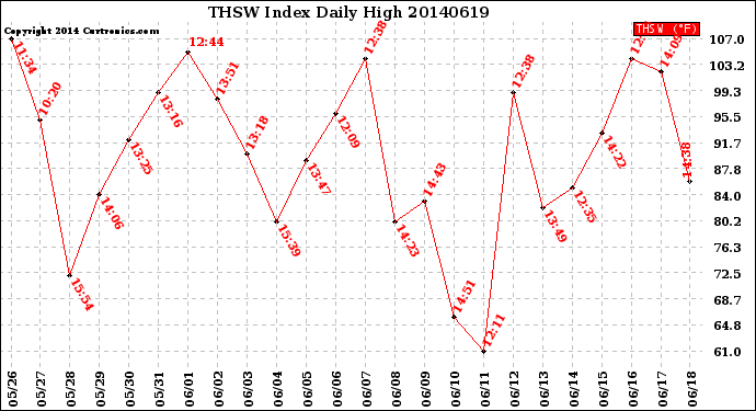 Milwaukee Weather THSW Index<br>Daily High