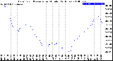 Milwaukee Weather Barometric Pressure<br>per Minute<br>(24 Hours)