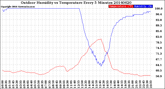 Milwaukee Weather Outdoor Humidity<br>vs Temperature<br>Every 5 Minutes