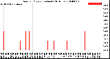 Milwaukee Weather Rain<br>per Minute<br>(Inches)<br>(24 Hours)