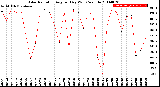 Milwaukee Weather Solar Radiation<br>Avg per Day W/m2/minute