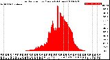 Milwaukee Weather Solar Radiation<br>per Minute<br>(24 Hours)