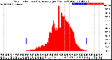 Milwaukee Weather Solar Radiation<br>& Day Average<br>per Minute<br>(Today)