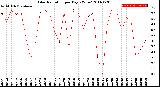 Milwaukee Weather Solar Radiation<br>per Day KW/m2