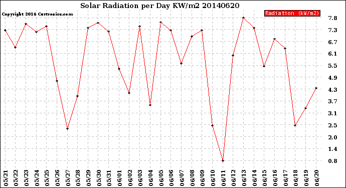 Milwaukee Weather Solar Radiation<br>per Day KW/m2