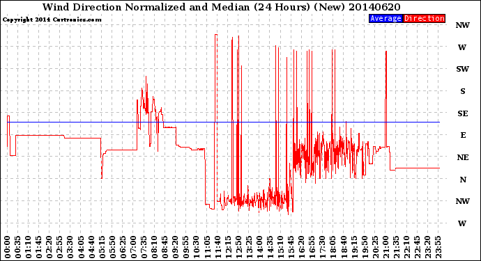 Milwaukee Weather Wind Direction<br>Normalized and Median<br>(24 Hours) (New)