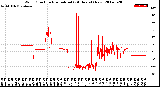 Milwaukee Weather Wind Direction<br>Normalized<br>(24 Hours) (New)