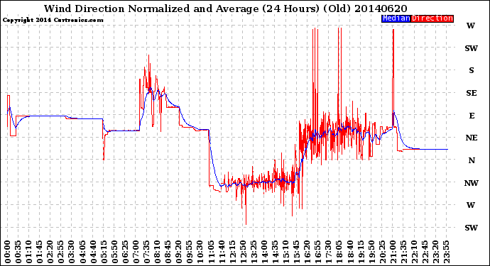 Milwaukee Weather Wind Direction<br>Normalized and Average<br>(24 Hours) (Old)