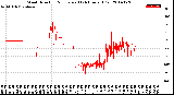 Milwaukee Weather Wind Direction<br>Normalized<br>(24 Hours) (Old)