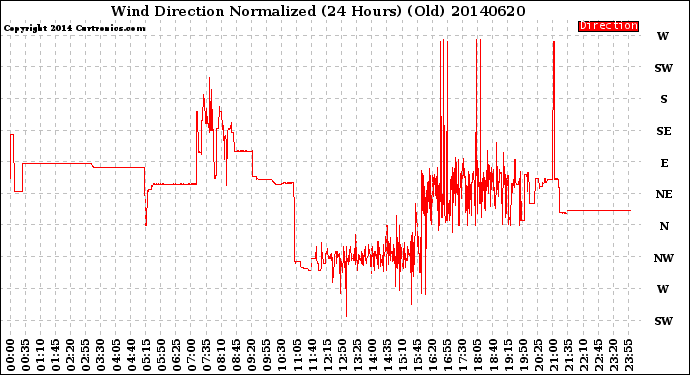 Milwaukee Weather Wind Direction<br>Normalized<br>(24 Hours) (Old)