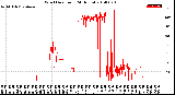 Milwaukee Weather Wind Direction<br>(24 Hours)